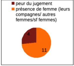 Figure 7: Les facteurs favorisants la libre expression 