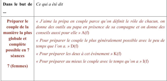 Tableau 1: Les objectifs que se fixent les professionnels à travers la PNP  Dans  le  but  de  ..