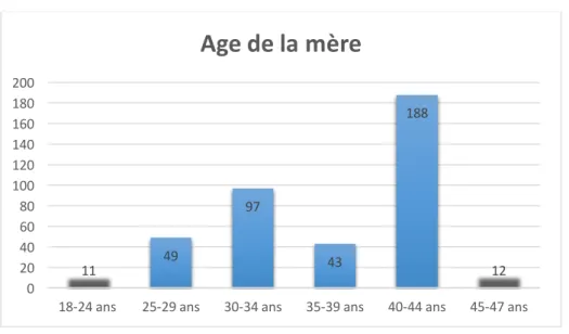 Figure 2 : Age maternel 
