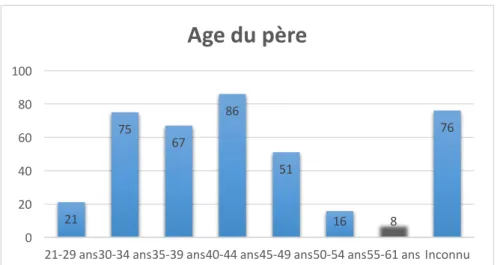 Figure 3 : Age paternel 