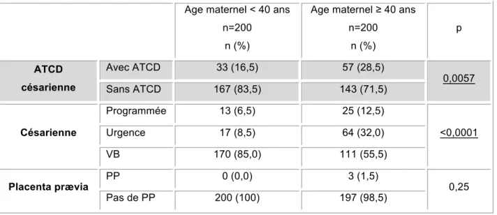 Tableau 4 : Césarienne et placenta prævia 