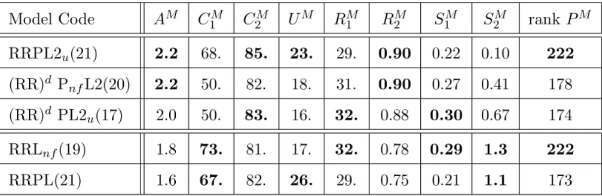 Table 2: Quality indicators in five representative models fitting all forward data.