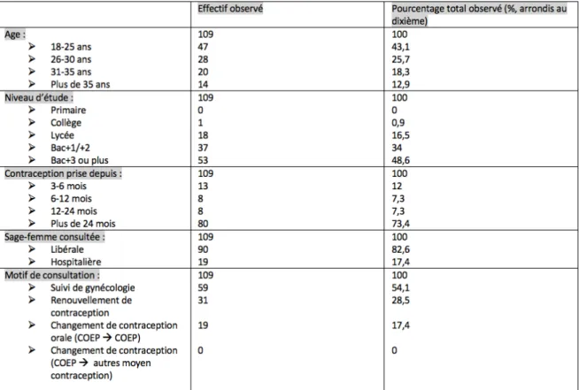 Tableau  1:  Description  de  la  population  d'étude   N=109                       