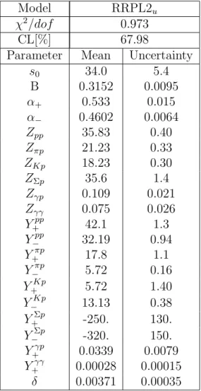 Table 1. The numerical values of the free parameters, χ 2 /dof and the confidence level CL in the case of the RRP2 u (21) model ( √