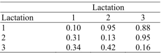 Table 2. Heritabilities for SCS on the  diagonal, genetic correlations above,  phenotypic correlations below