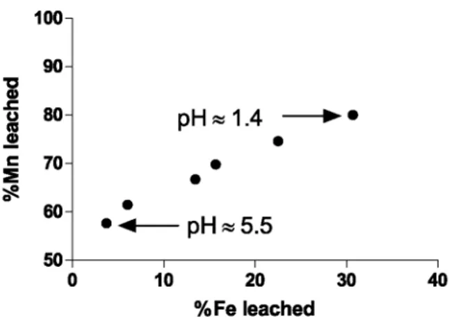 Fig. 8. % Mn leached as a function of % Fe leached during titration for pH values ranging from 5.5 and 1.4