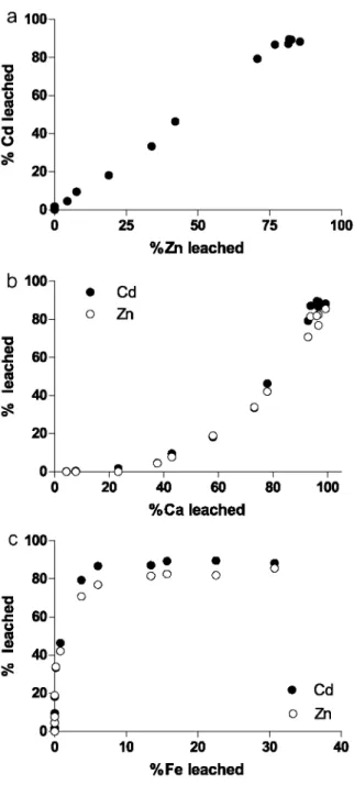 Fig. 13. (a) Acidimetric titration of Cd as a function of the acidimetric titration of Zn