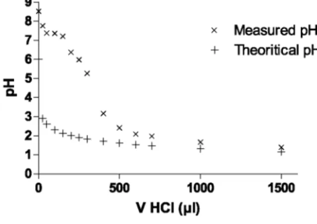 Fig. 3. Comparison of the theoretical pH (with no suspension) and the final pH measured (after 16 h of contact  time with the suspension) as a function of the volume of HC1 added for the acidimetric titration