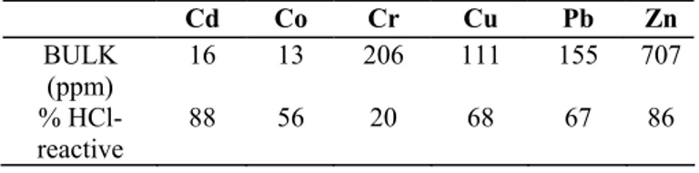 Table 2. Bulk concentration and HCl-reactive fraction of trace elements. The average analytical uncertainty is  about 5% RSD