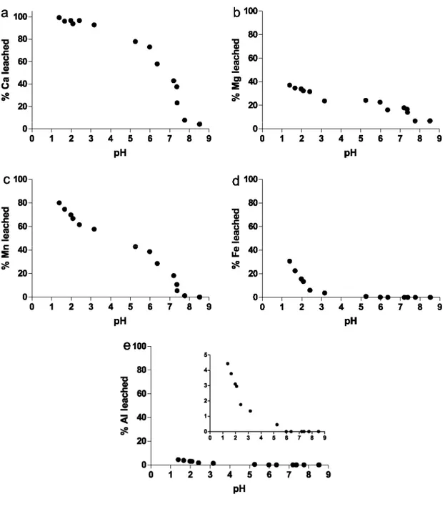 Fig. 4. Acidimetric titrations of major elements (a) Ca, (b) Mg, (c) Mn, (d) Fe and (e) Al for the Doel surface  sediment