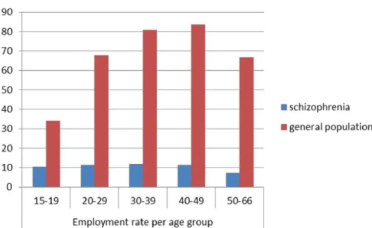Figure 1 : Taux d'emploi (au moins une heure/semaine) en fonction de l'âge  chez des personnes atteintes de schizophrénie vs en population générale