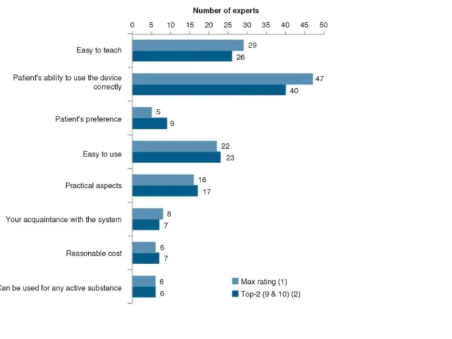 Figure 3. Rating level of different criteria of choice of IDs when prescribing inhalation treatment for obstructive  lung disease is shown