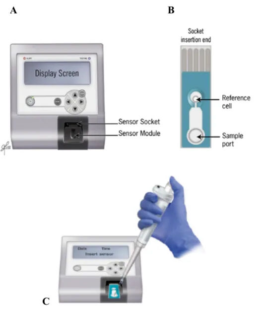 Figure 5 : Analyseur MioxSYS (A), bandelette jetable (B), dépôt de l’échantillon (C). Reference: Agarwal  A, Majzoub A