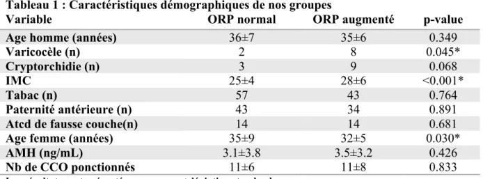 Tableau 1 : Caractéristiques démographiques de nos groupes 