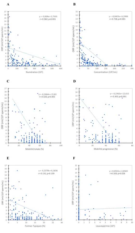 Figure 6 : Corrélation entre le potentiel d’oxydo-réduction spermatique (ORP) (mV/10 6  sperm/mL),  les  paramètres  spermatiques  et  la  leucospermie  de  patients  pris  en  charge  en  AMP