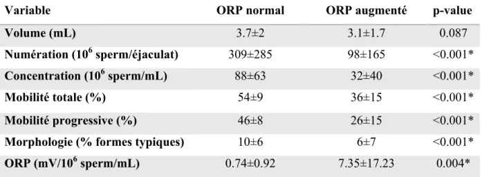Tableau  2 :  Paramètres  spermatiques  et  moyenne  d’ORP  chez  les  patients  avec  ORP  normal et ORP augmenté  