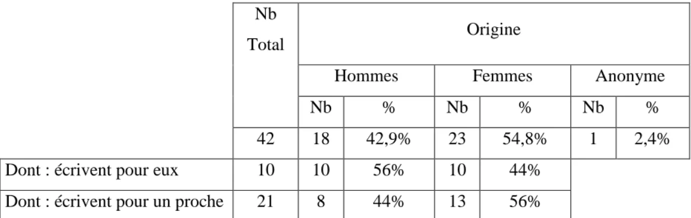 Tableau 1 : Pourcentage d’hommes et de femmes écrivant pour eux ou pour un proche. 