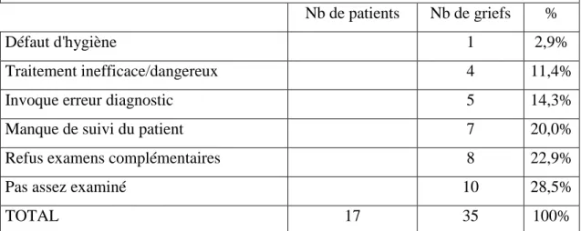 Tableau 5 : Pourcentage des motifs de doléances dans l’item « remise en cause des  compétences du médecin »