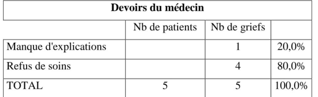 Tableau 8 : Pourcentage des motifs de doléances dans l’item « devoirs du  médecin » 