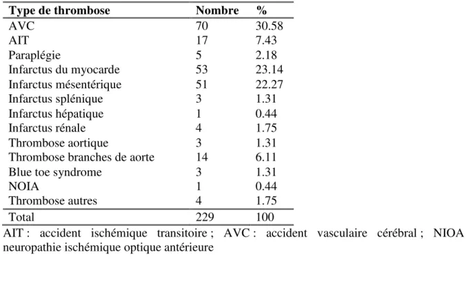 Tableau 2. Répartition des thromboses selon leur site parmi les cas. 