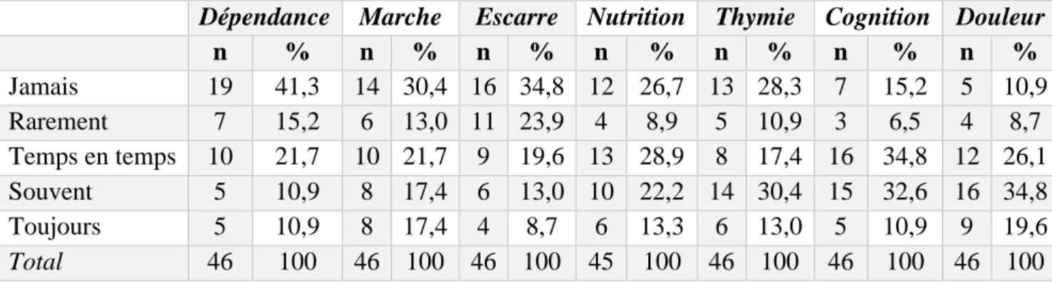 Tableau 2. Utilisation des tests 