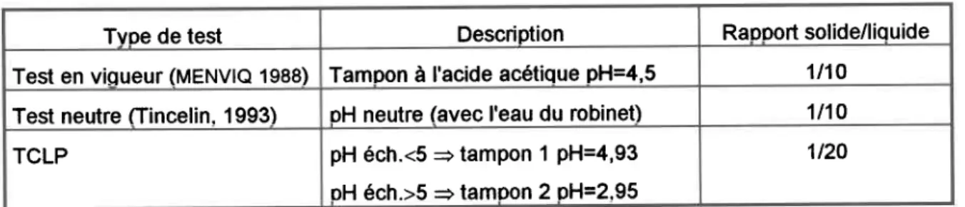Tableau  II.1  Résumé  des différents  tests de lixiviation  appliqués  aux cendres.