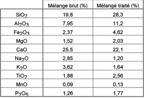 Tableau III.5  Pourcentages  des différents  oxydes  dans les mélanges  brut et traité.
