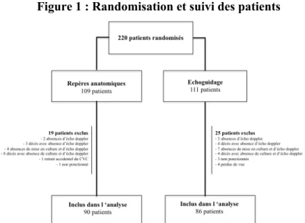 Figure 1 : Randomisation et suivi des patients 