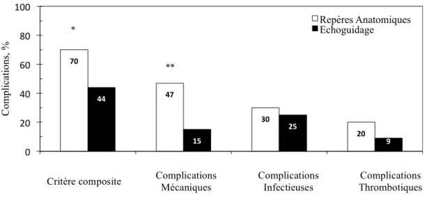 Figure 2 Critères de jugement principal et secondaires