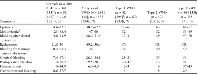 Tableau 3 Fréquences des signes hémorragiques selon sujets sains et VWD (32) 