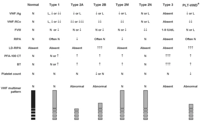 Tableau 4 Résultats des tests selon le type et sous-type de VWD. Selon Nichols(32) 