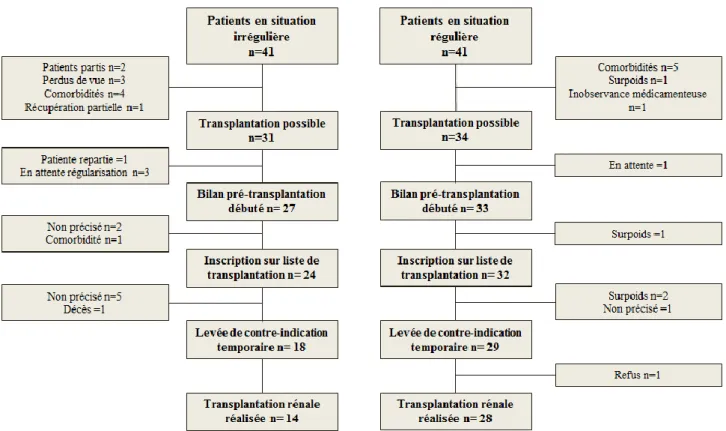 Figure 5 : Courbe d’incidence cumulée des patients transplantés par rapport à la mise en  dialyse estimé par Kaplan Meier inversée (p&lt;0.001) 
