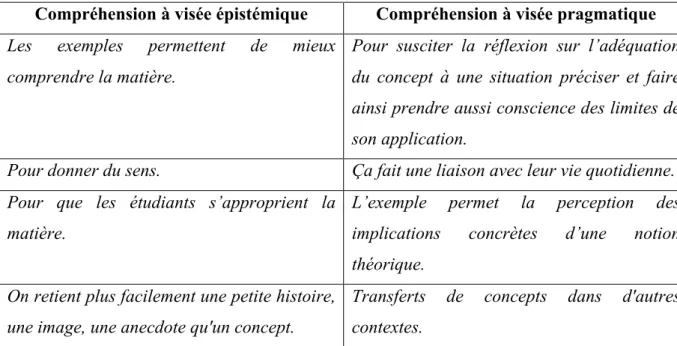 Tableau 5 Extraits des propos des enseignants relatifs aux impacts cognitifs de l'exemple  Ensuite,  en ce qui concerne les impacts illustrateurs, les enseignants font essentiellement  référence  à  la  force  que  possède  l’exemple  à  fournir  à  l’étud