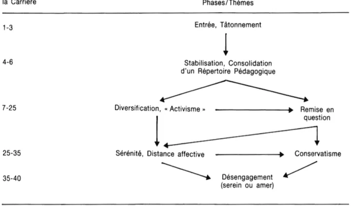 Tableau 3 Cycles de vie professionnelle des enseignants (Huberman, 1989, p.8) 