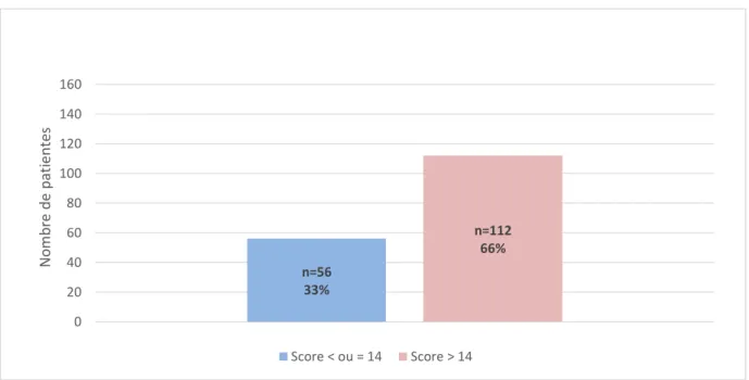 Figure 1 : Score obtenu au questionnaire de connaissances. 