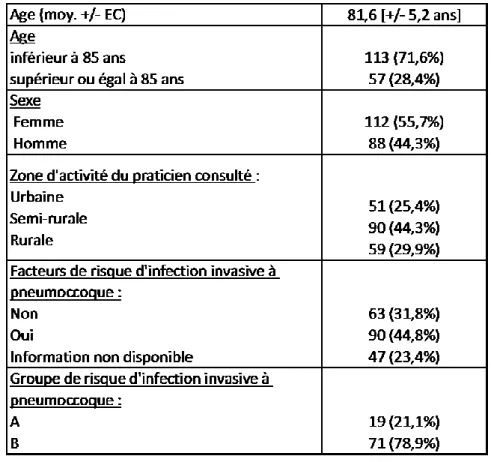 Tableau 3 : Description de la population de l'étude. (n=200) 