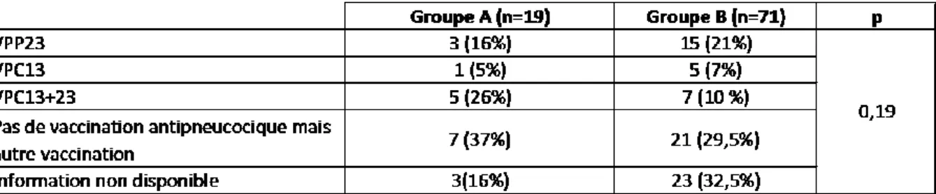 Tableau 5 : Vaccination anti pneumococcique en fonction du groupe à risque d'IPP (n=90)