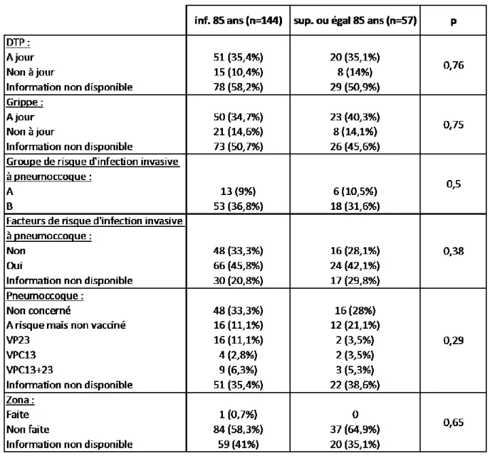 Tableau 6 : Analyse en sous groupe de la couverture vaccinale. 