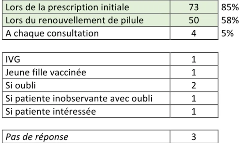 Tableau 2 - Informations apportées sur la conduite à tenir en cas d'oubli 