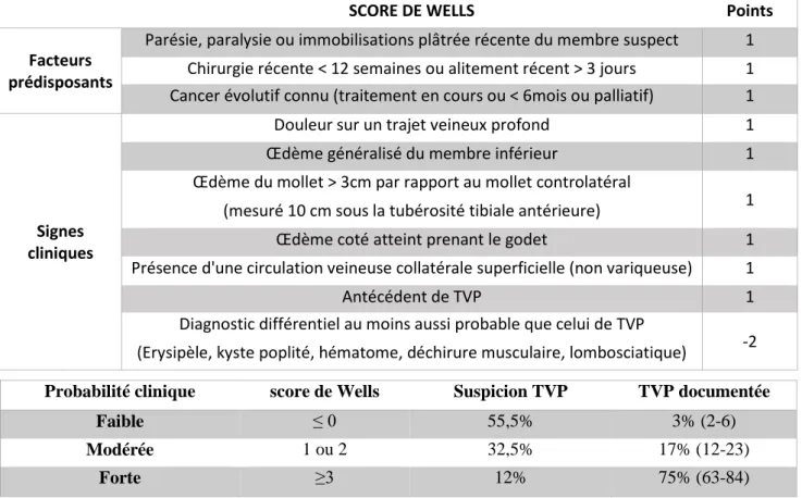 Tableau 4 : Score de Wells pour le diagnostic positif de TVP [33] 