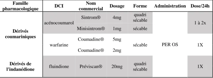 Tableau 6 : Médicaments AVK disponibles en France dans le traitement d'entretien de la TVP 