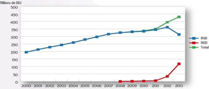 Figure 5 : Evaluation annuelle d'utilisation en % des AOD vs AVK de 2007 à 2013 