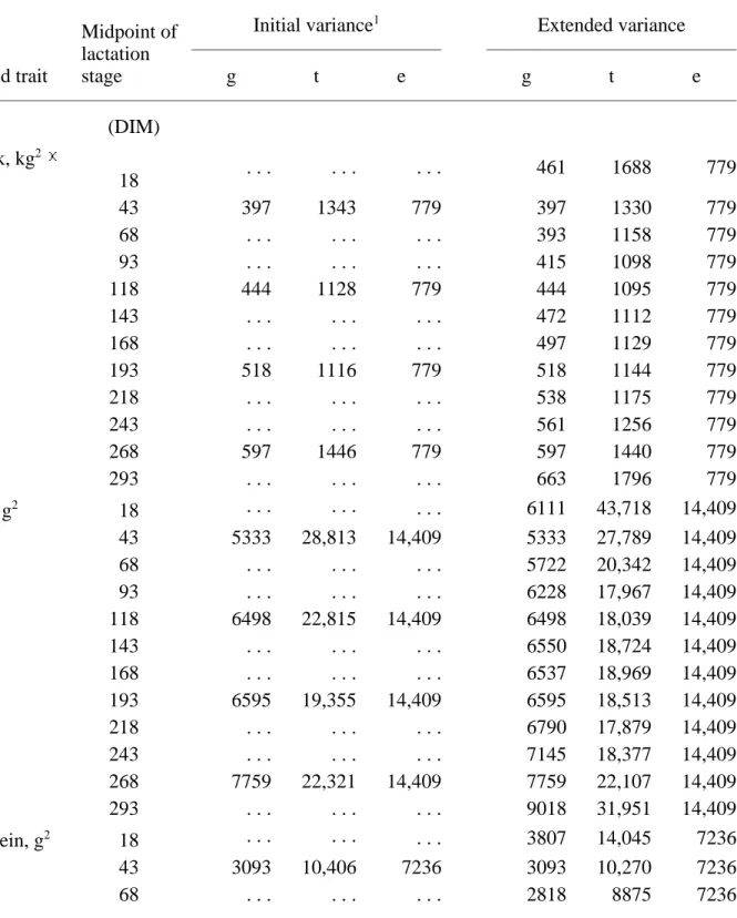 TABLE 1. Estimates of genetic (g), time-dependent environmental (t), and temporary 