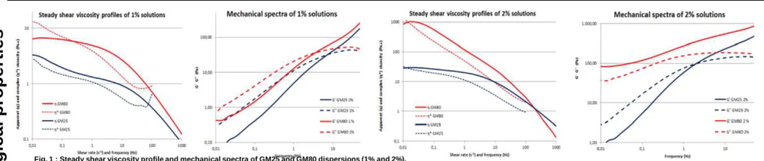 Fig. 1 : Steady shear viscosity profile and mechanical spectra of GM25 and GM80 dispersions (1% and 2%).