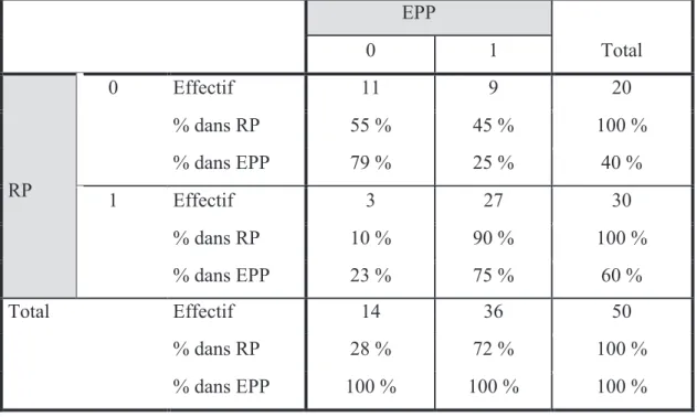 Tableau  4 :      Consolidation  alvéolaire  J1 . EPP : Echographie Pleuro-pulmonaire, RP : Radiographie  pulmonaire, 0 = absence de l’item, 1 = présence de l’item
