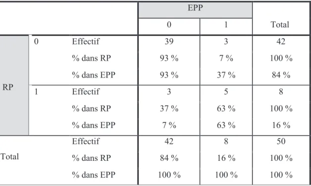 Tableau  5 :  Atélectasie  J1 .  EPP :  Echographie  Pleuro-pulmonaire,  RP :  Radiographie  pulmonaire,  0  =  absence de l’item, 1 = présence de l’item