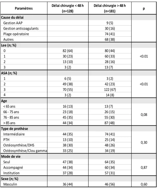 Tableau 3 : Analyse des facteurs pronostiques en fonction du délai chirurgical. 