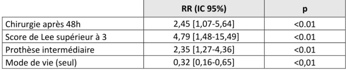 Tableau 4 : Facteurs pronostiques après analyse multivariée.