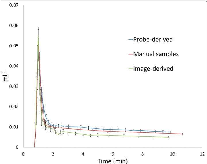 Figure 2 Mean arterial input functions derived from the three methodologies. Individual input functions were corrected for injected activity and aligned by the point of peak activity