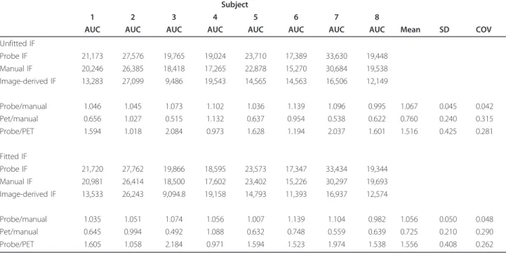 Table 2 Bi-exponential fit slope constants for probe-derived, image-derived and manually sampled input functions